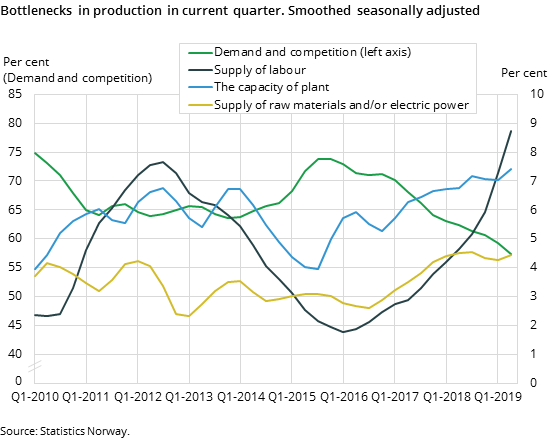 Figure 6. Bottlenecks in production in current quarter. Smoothed seasonally adjusted Figure 6. Bottlenecks in production in current quarter. Smoothed seasonally adjusted