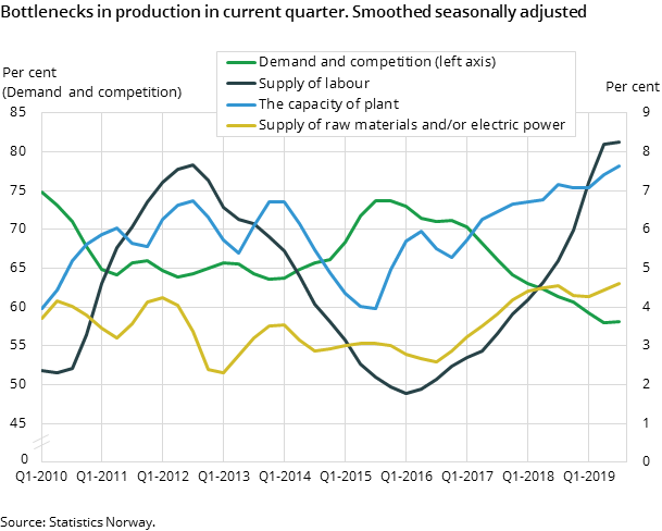 Figure 6. Bottlenecks in production in current quarter. Smoothed seasonally adjusted Figure 6. Bottlenecks in production in current quarter. Smoothed seasonally adjusted