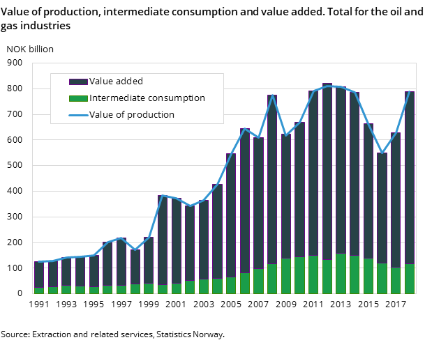 Figure 1. Value of production, intermediate consumption and value added. Total for the oil and gas industries Figure 1. Value of production, intermediate consumption and value added. Total for the oil and gas industries