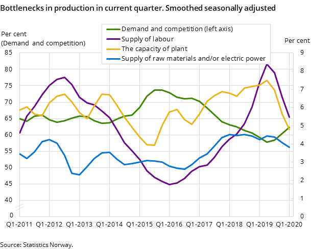 Figure 6. Bottlenecks in production in current quarter. Smoothed seasonally adjusted Figure 6. Bottlenecks in production in current quarter. Smoothed seasonally adjusted