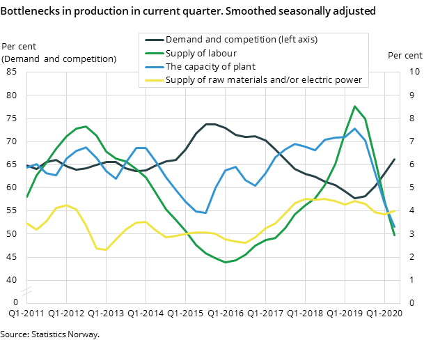 Bottlenecks in production in current quarter. Smoothed seasonally adjusted Bottlenecks in production in current quarter. Smoothed seasonally adjusted