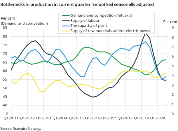 Figure 6. Bottlenecks in production in current quarter. Smoothed seasonally adjusted