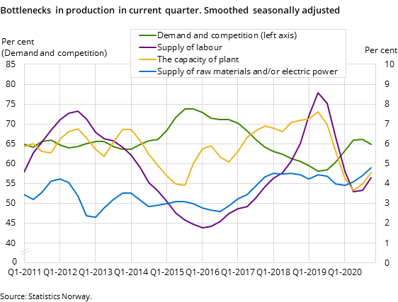 Figure 6. Bottlenecks in production in current quarter. Smoothed seasonally adjusted