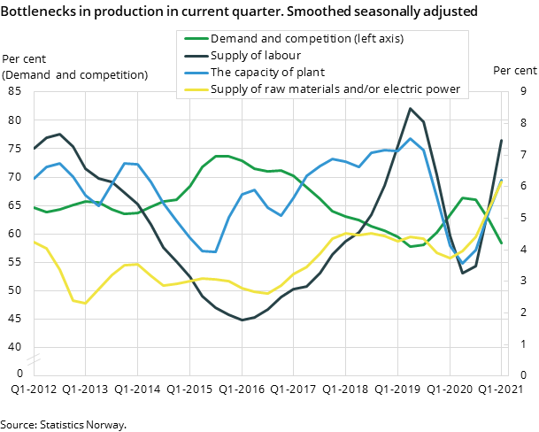 Figure 6. Bottlenecks in production in current quarter. Smoothed seasonally adjusted Figure 6. Bottlenecks in production in current quarter. Smoothed seasonally adjusted