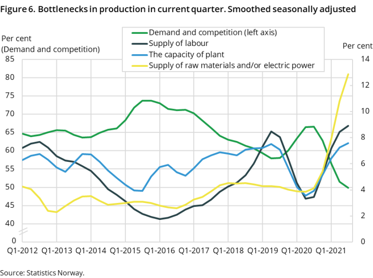 Figure 6. Bottlenecks in production in current quarter. Smoothed seasonally adjusted