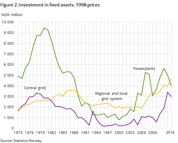 Figure 2. Investment in fixed assets. 1998-prices