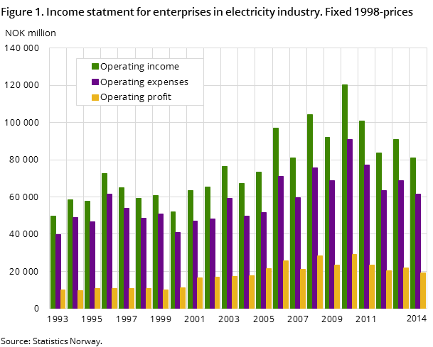 Figure 1. Income statment for enterprises in electricity industry. Fixed 1998-prices