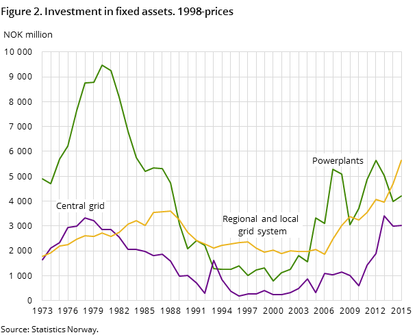 Figure 2. Investment in fixed assets. 1998-prices