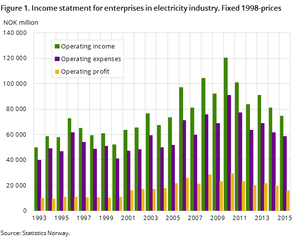 Figure 1. Income statment for enterprises in electricity industry. Fixed 1998-prices