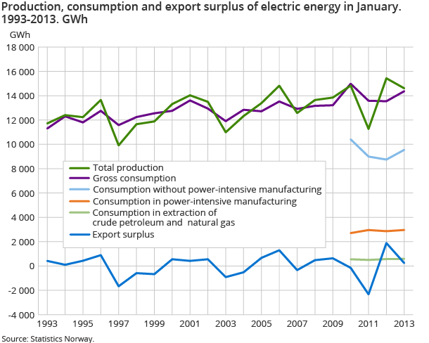 Production, consumption and export surplus of electric energy in January. 1993-2013. GWh  Production, consumption and export surplus of electric energy in January. 1993-2013. GWh