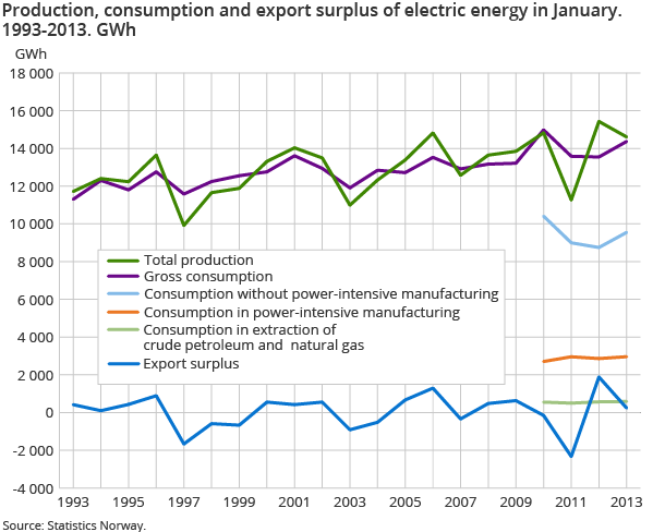 Production, consumption and export surplus of electric energy in January. 1993-2013. GWh 