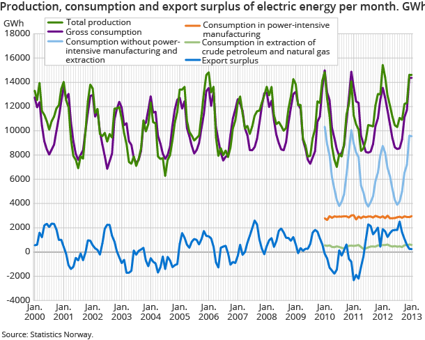 Production, consumption and export surplus of electric energy per month. GWh