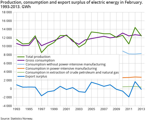Production, consumption and export surplus of electric energy in February. 1993-2013. GWh Production, consumption and export surplus of electric energy in February. 1993-2013. GWh