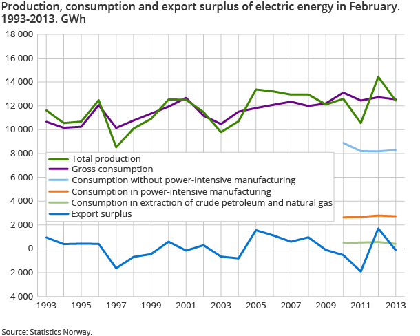 Production, consumption and export surplus of electric energy in February. 1993-2013. GWh