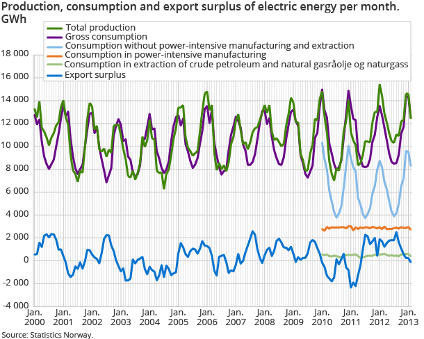 Production, consumption and export surplus of electric energy per month. GWh
