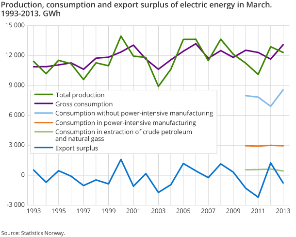 Production, consumption and export surplus of electric energy in March. 1993-2013. GWh