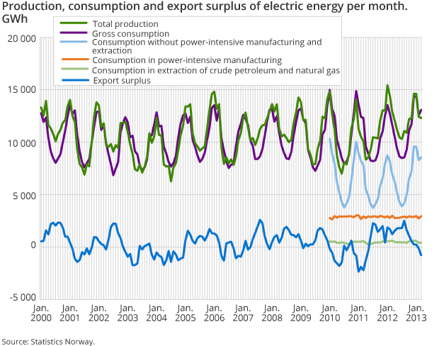 Production, consumption and export surplus of electric energy per month. GWh