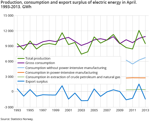 Production, consumption and export surplus of electric energy in April. 1993-2013. GWh