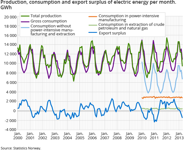 Production, consumption and export surplus of electric energy per month. GWh