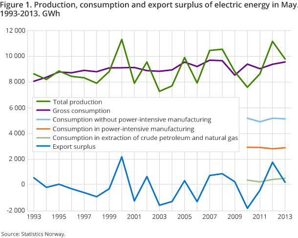 Figure 1. Production, consumption and export surplus of electric energy in May. 1993-2013. GWh