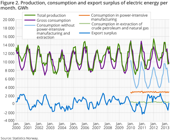 Figure 2. Production, consumption and export surplus of electric energy per month. GWh