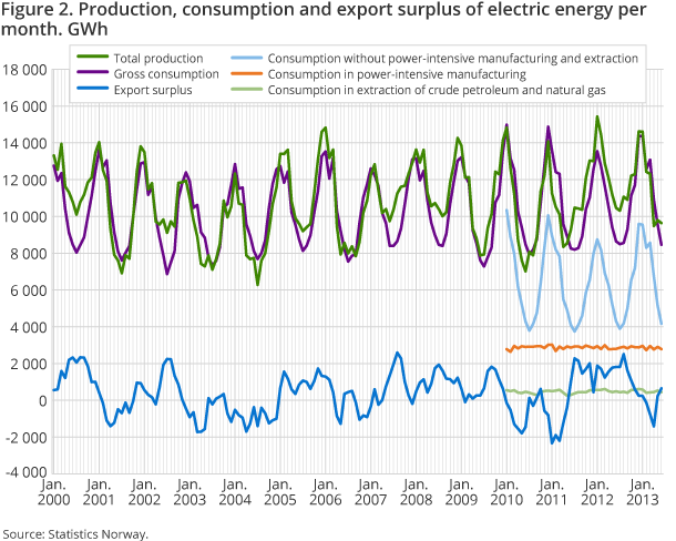 Figure 2. Production, consumption and export surplus of electric energy per month. GWh