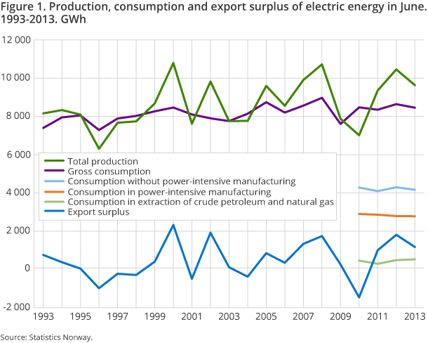 Figure 1. Production, consumption and export surplus of electric energy in June. 1993-2013. GWh