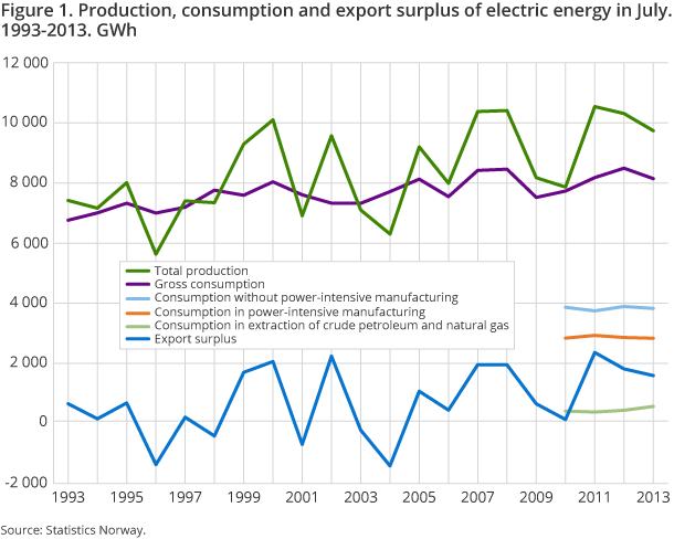 Figure 1. Production, consumption and export surplus of electric energy in July. 1993-2013. GWh Figure 1. Production, consumption and export surplus of electric energy in July. 1993-2013. GWh