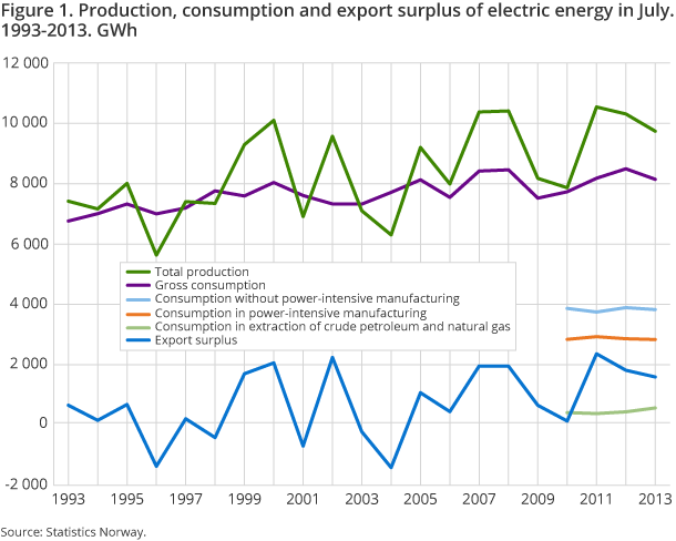 Figure 1. Production, consumption and export surplus of electric energy in July. 1993-2013. GWh