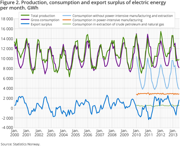 Figure 2. Production, consumption and export surplus of electric energy per month. GWh Figure 2. Production, consumption and export surplus of electric energy per month. GWh