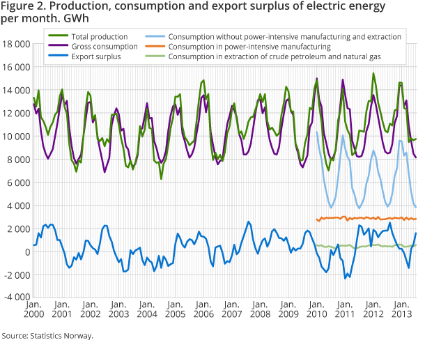 Figure 2. Production, consumption and export surplus of electric energy per month. GWh 