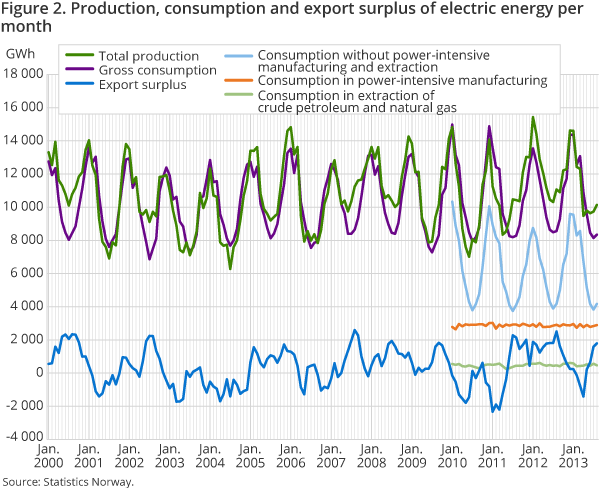 Figure 2 shows production, consumption and exports surplus of electric energy per month.