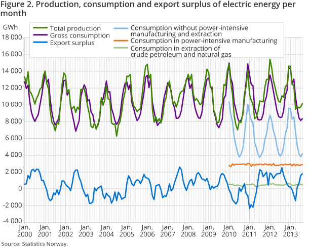 Figure 2 shows production, consumption and exports surplus of electric energy per month. Figure 2 shows production, consumption and exports surplus of electric energy per month.