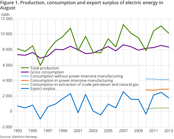 Figure 1 shows production, consumption and export surplus of electric energy from August 1993 to 2013. 