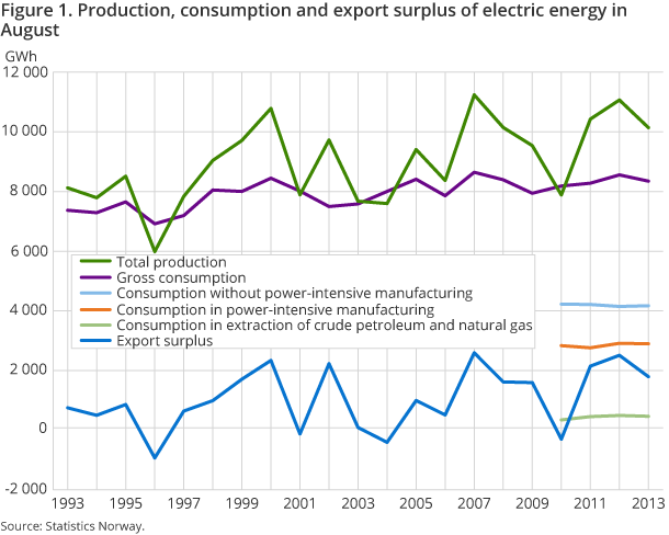 Figure 1 shows production, consumption and export surplus of electric energy from August 1993 to 2013. Figure 1 shows production, consumption and export surplus of electric energy from August 1993 to 2013.