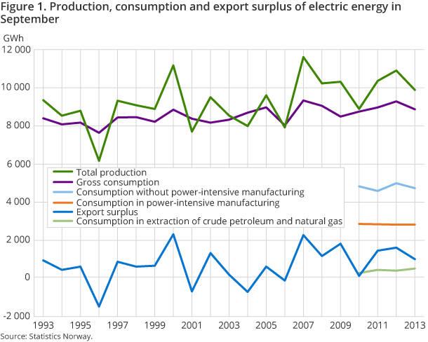 Production, consumption and export surplus of electric energy in September 
