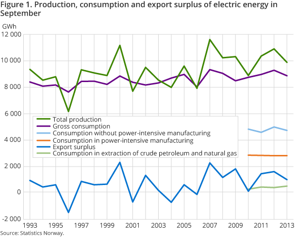 Production, consumption and export surplus of electric energy in September Production, consumption and export surplus of electric energy in September