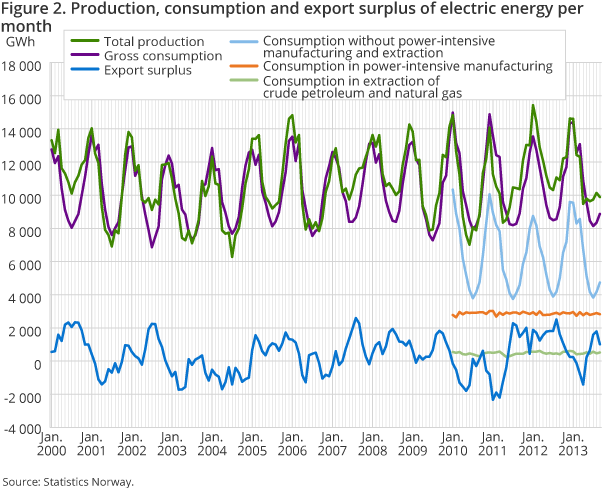 Production, consumption and export surplus of electric energy per month 