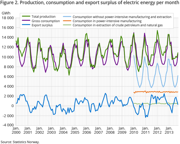 Production, consumption and export surplus of electric energy per month. GWh