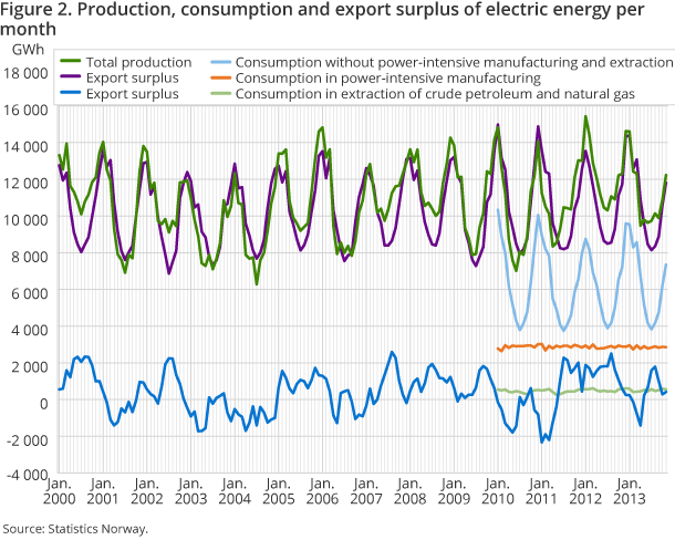 Figure 2. Production, consumption and export surplus of electric energy per month