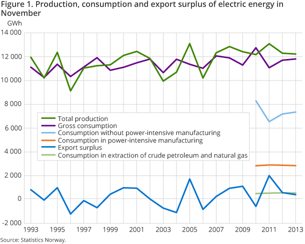 Figure 1. Production, consumption and export surplus of electric energy in November