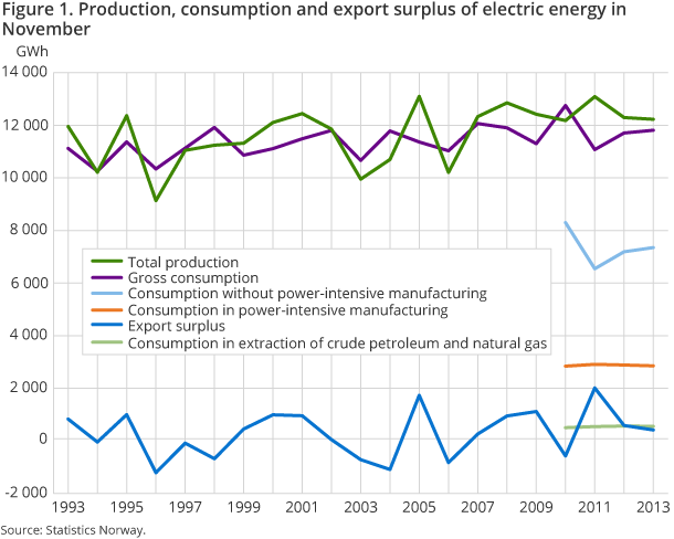 Figure 1. Production, consumption and export surplus of electric energy in November Figure 1. Production, consumption and export surplus of electric energy in November