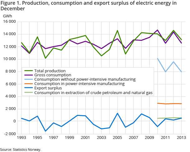 Figure 1. Production, consumption and export surplus of electric energy in December Figure 1. Production, consumption and export surplus of electric energy in December