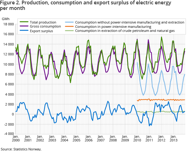 Figure 2. Production, consumption and export surplus of electric energy per month Figure 2. Production, consumption and export surplus of electric energy per month