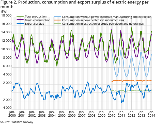 Figure 2. Production, consumption and export surplus of electric energy per month