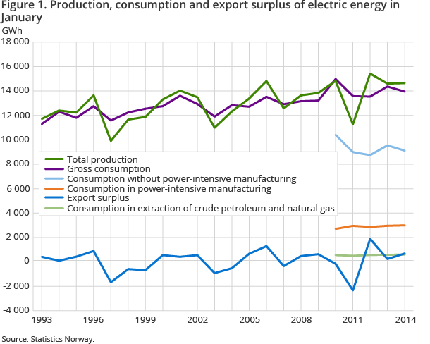Figure 1. Production, consumption and export surplus of electric energy in January 