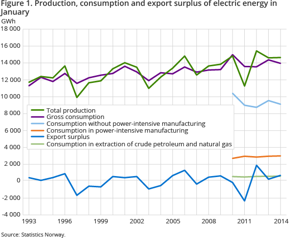 Figure 1. Production, consumption and export surplus of electric energy in January Figure 1. Production, consumption and export surplus of electric energy in January