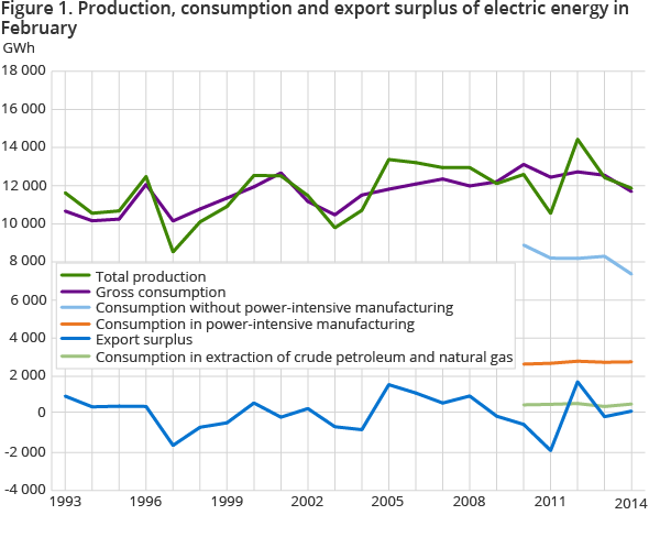 Figure 1. Production, consumption and export surplus of electric energy in February