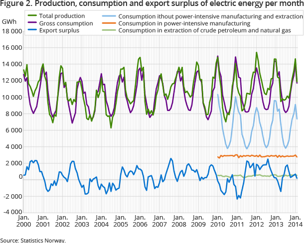 Figure 2. Production, consumption and export surplus of electric energy per month