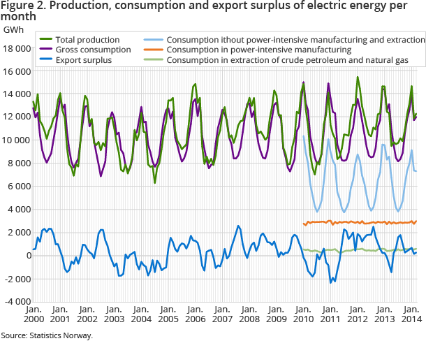 Figure 2. Production, consumption and export surplus of electric energy per month